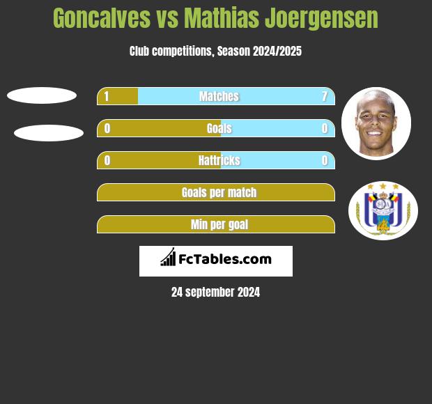 Goncalves vs Mathias Joergensen h2h player stats