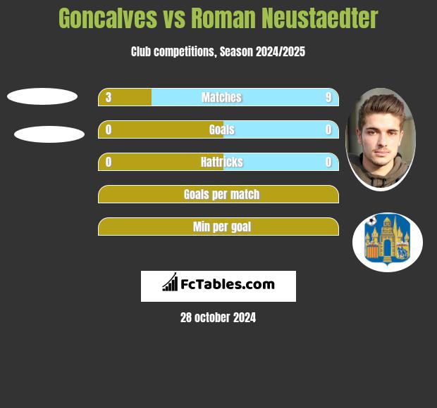 Goncalves vs Roman Neustaedter h2h player stats