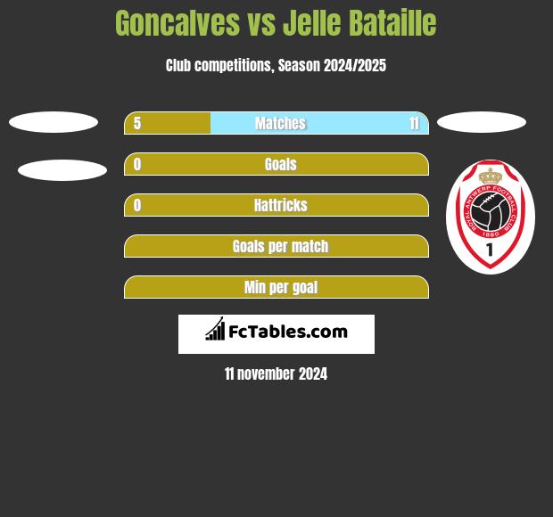 Goncalves vs Jelle Bataille h2h player stats