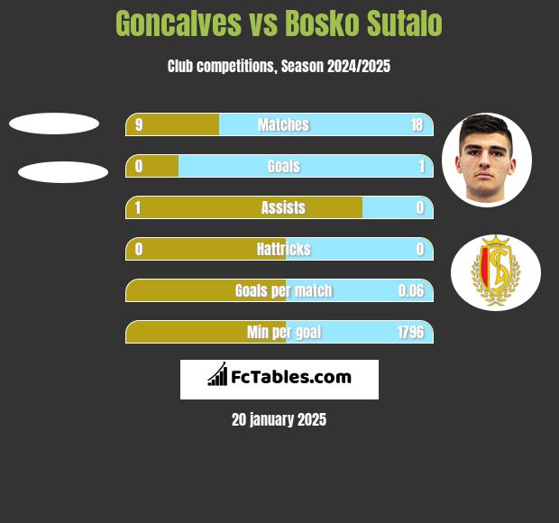 Goncalves vs Bosko Sutalo h2h player stats