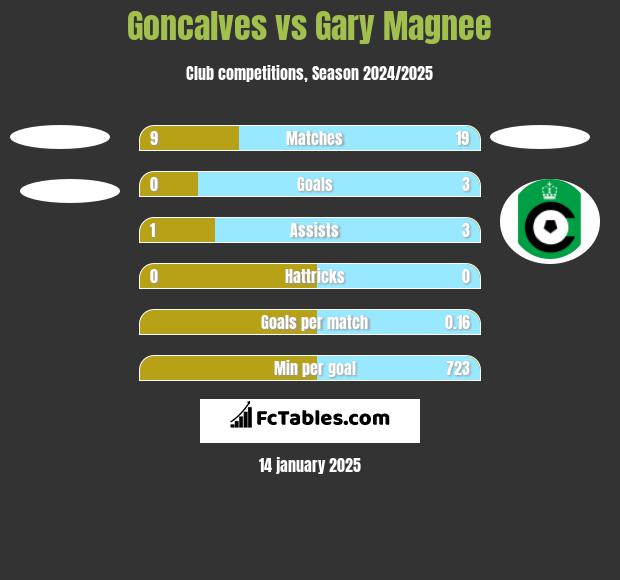 Goncalves vs Gary Magnee h2h player stats