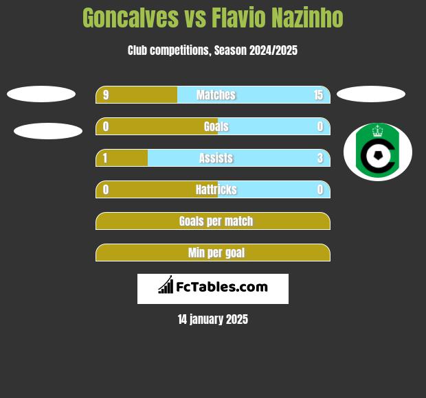 Goncalves vs Flavio Nazinho h2h player stats