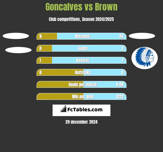 Goncalves vs Brown h2h player stats