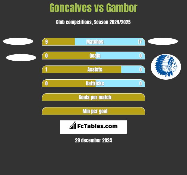 Goncalves vs Gambor h2h player stats