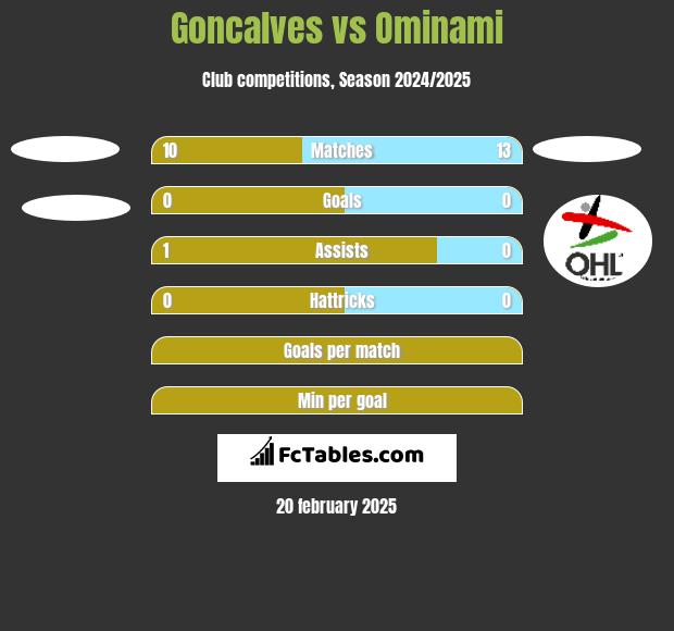 Goncalves vs Ominami h2h player stats