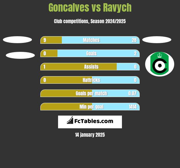 Goncalves vs Ravych h2h player stats