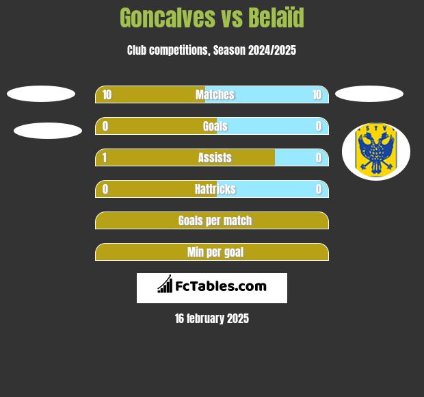 Goncalves vs Belaïd h2h player stats