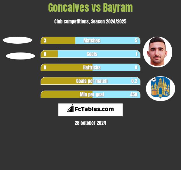 Goncalves vs Bayram h2h player stats