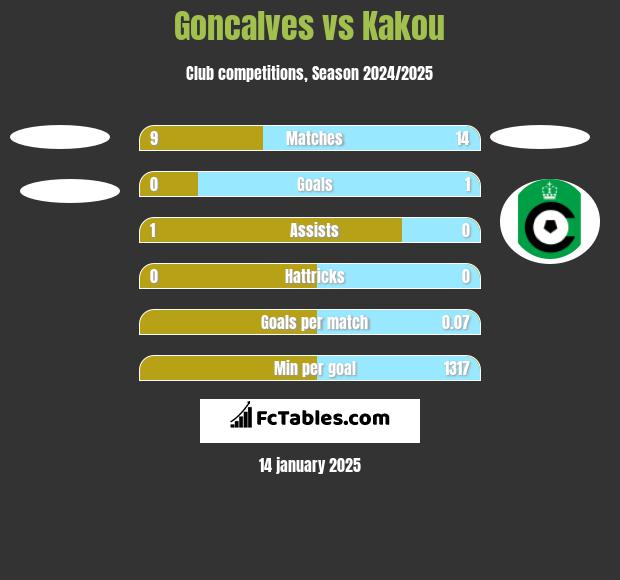 Goncalves vs Kakou h2h player stats