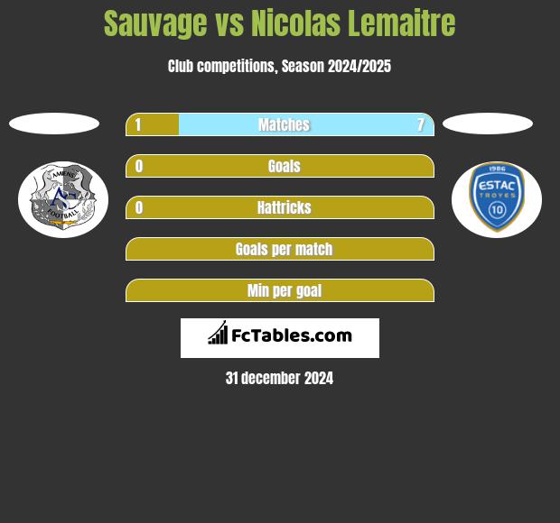 Sauvage vs Nicolas Lemaitre h2h player stats