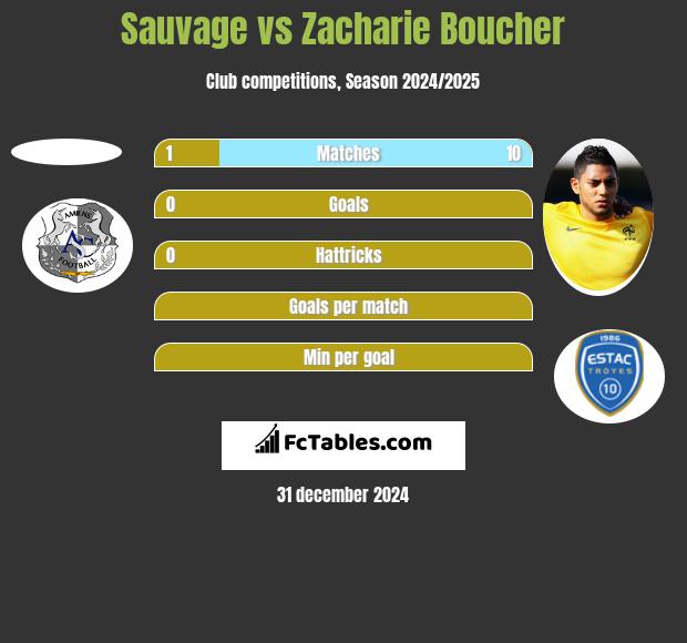 Sauvage vs Zacharie Boucher h2h player stats