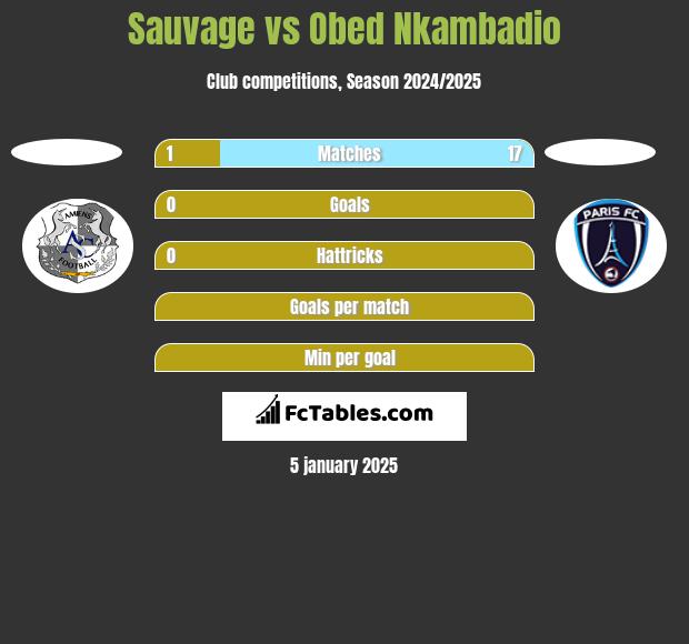 Sauvage vs Obed Nkambadio h2h player stats