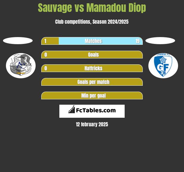 Sauvage vs Mamadou Diop h2h player stats