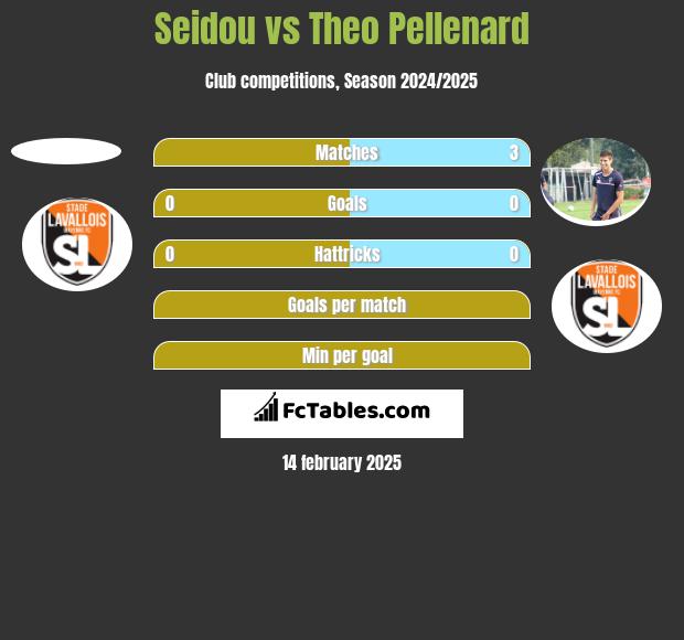 Seidou vs Theo Pellenard h2h player stats