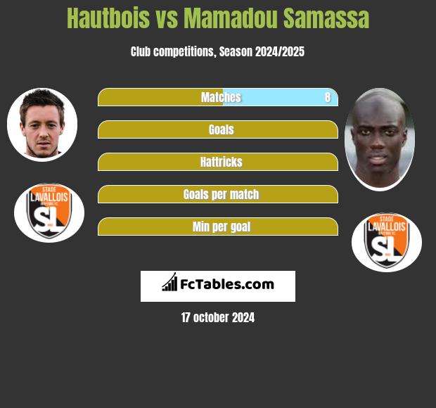 Hautbois vs Mamadou Samassa h2h player stats