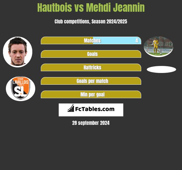 Hautbois vs Mehdi Jeannin h2h player stats