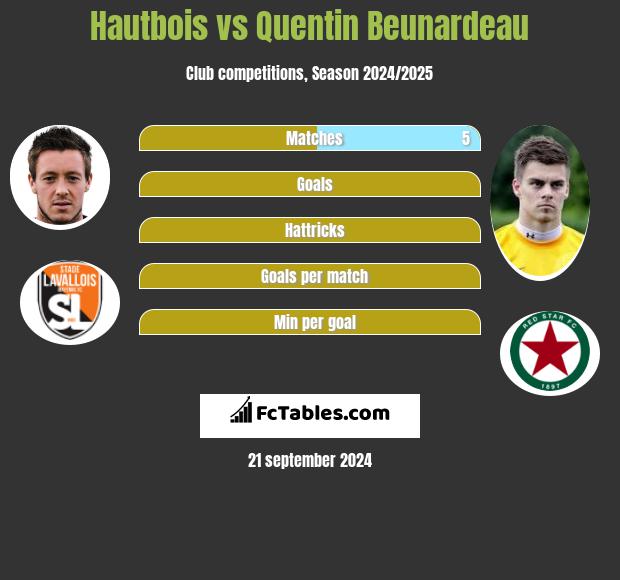 Hautbois vs Quentin Beunardeau h2h player stats