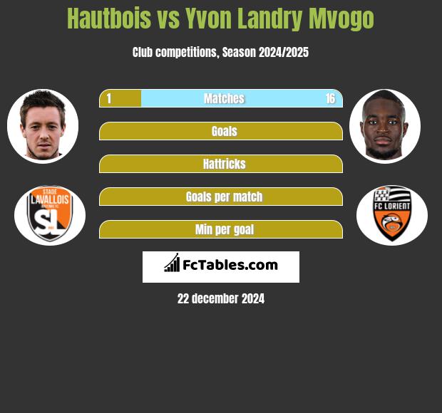 Hautbois vs Yvon Landry Mvogo h2h player stats