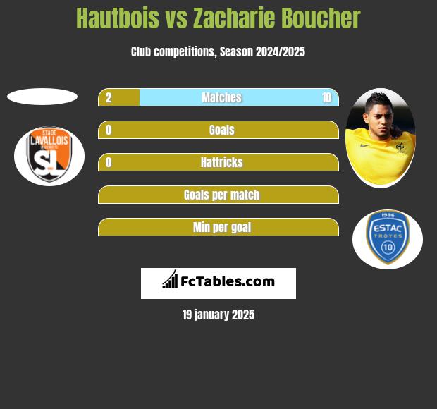 Hautbois vs Zacharie Boucher h2h player stats