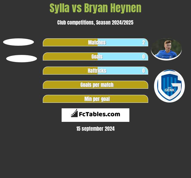 Sylla vs Bryan Heynen h2h player stats