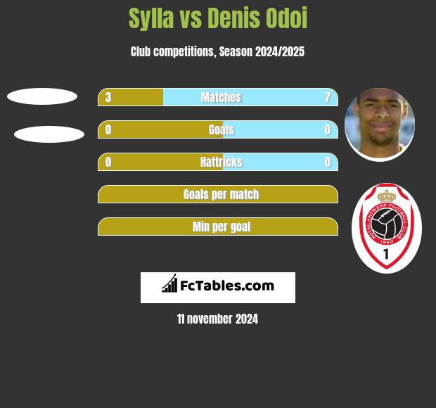 Sylla vs Denis Odoi h2h player stats