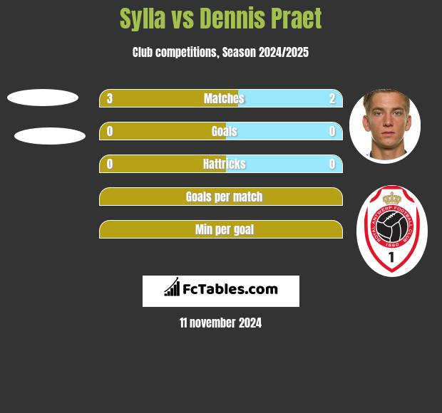 Sylla vs Dennis Praet h2h player stats