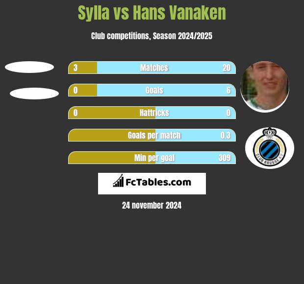 Sylla vs Hans Vanaken h2h player stats