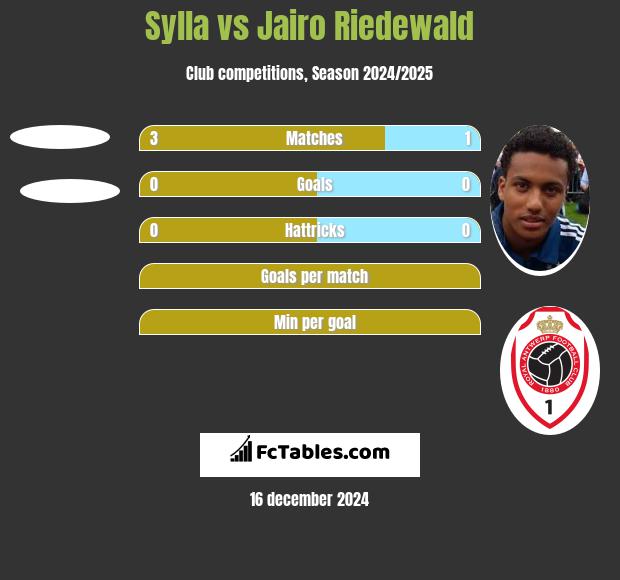 Sylla vs Jairo Riedewald h2h player stats