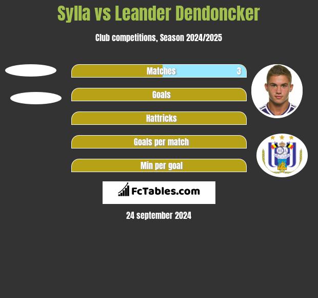 Sylla vs Leander Dendoncker h2h player stats