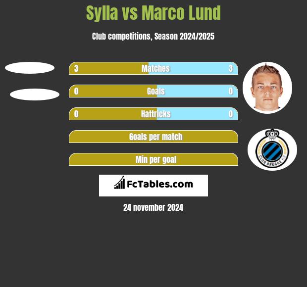 Sylla vs Marco Lund h2h player stats