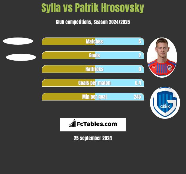 Sylla vs Patrik Hrosovsky h2h player stats