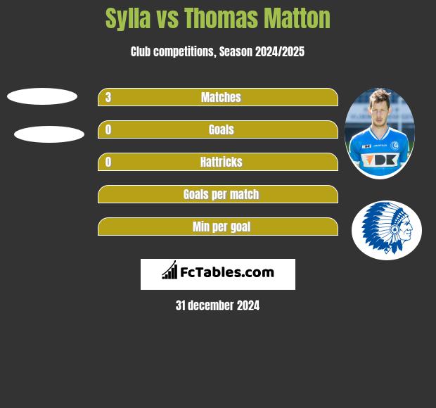 Sylla vs Thomas Matton h2h player stats