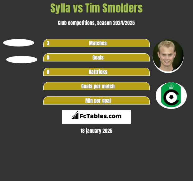 Sylla vs Tim Smolders h2h player stats