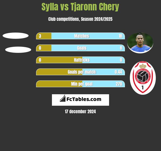 Sylla vs Tjaronn Chery h2h player stats