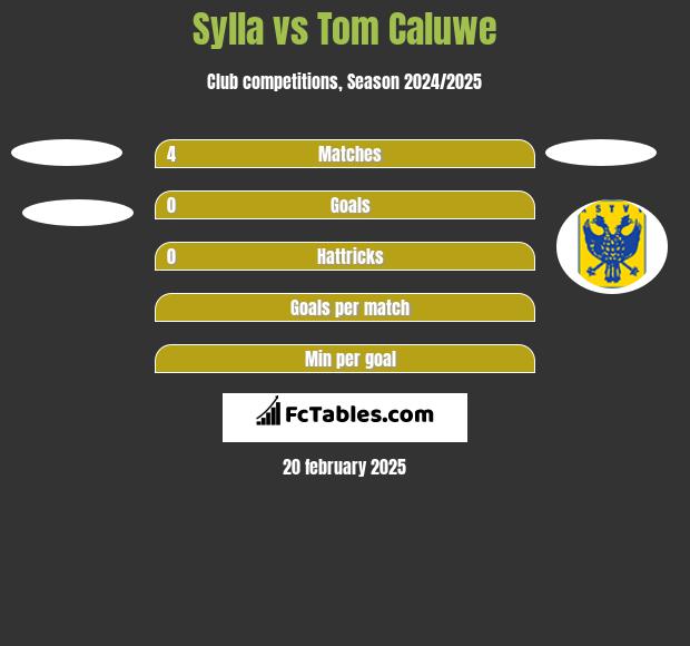 Sylla vs Tom Caluwe h2h player stats