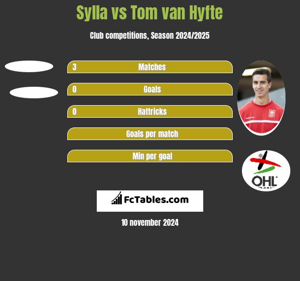 Sylla vs Tom van Hyfte h2h player stats