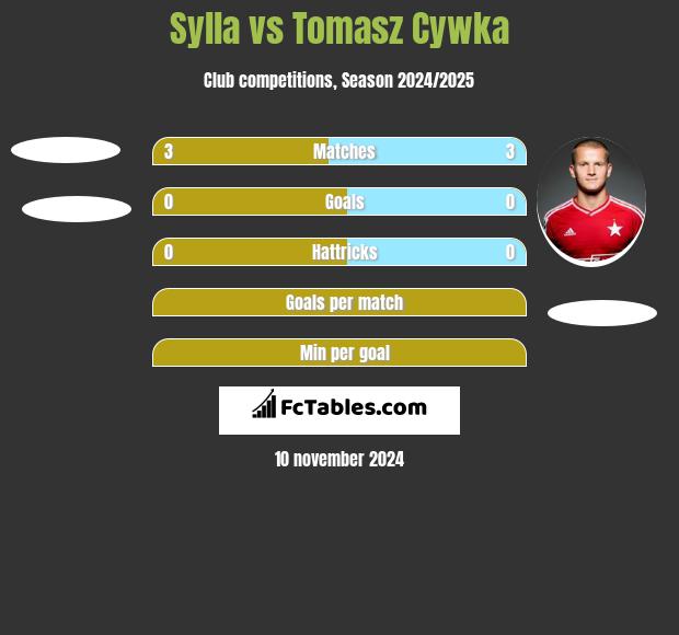 Sylla vs Tomasz Cywka h2h player stats