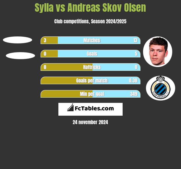 Sylla vs Andreas Skov Olsen h2h player stats