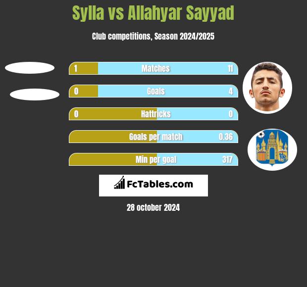 Sylla vs Allahyar Sayyad h2h player stats