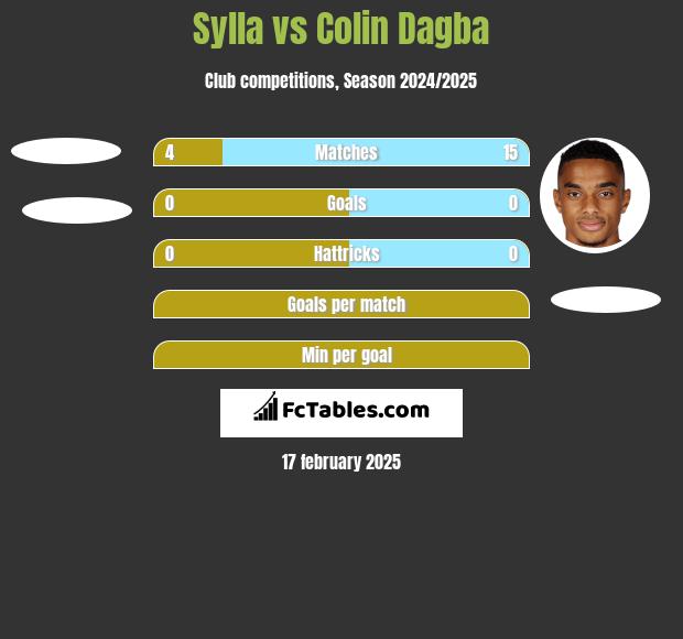 Sylla vs Colin Dagba h2h player stats