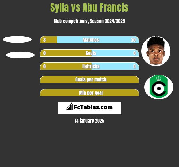 Sylla vs Abu Francis h2h player stats