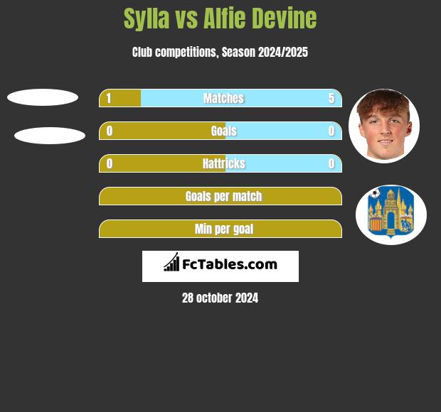 Sylla vs Alfie Devine h2h player stats