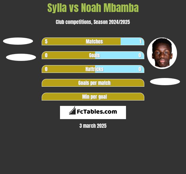 Sylla vs Noah Mbamba h2h player stats