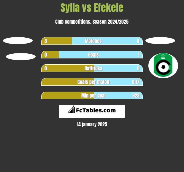 Sylla vs Efekele h2h player stats