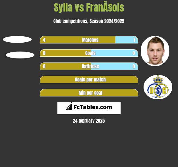 Sylla vs FranÃ§ois h2h player stats