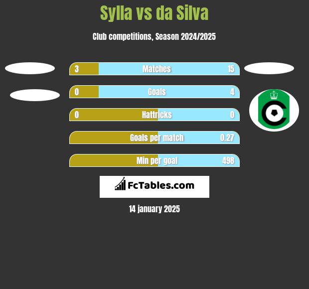 Sylla vs da Silva h2h player stats