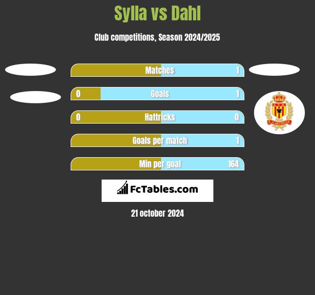 Sylla vs Dahl h2h player stats