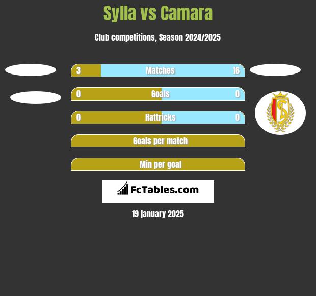 Sylla vs Camara h2h player stats