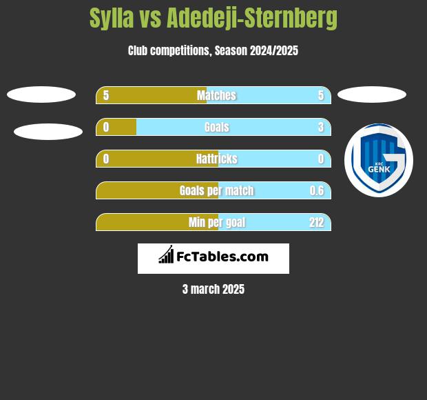 Sylla vs Adedeji-Sternberg h2h player stats