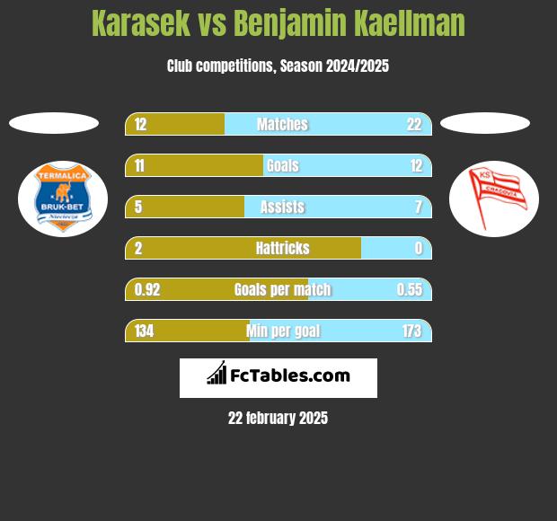 Karasek vs Benjamin Kaellman h2h player stats